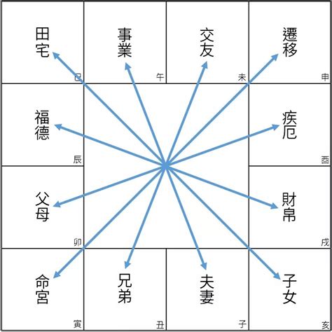 對宮怎麼看|【對宮怎麼看】揭密紫微鬥數！本宮與對宮的對應解析，對宮怎麼。